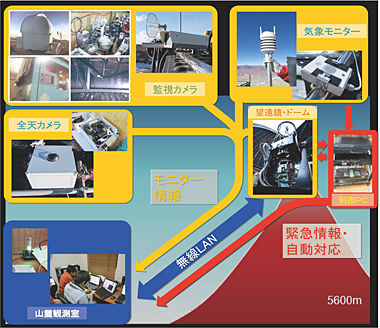 リモート観測を実現する様々なシステム
