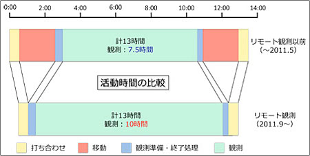 リモート観測システム開始前後の活動時間の違い